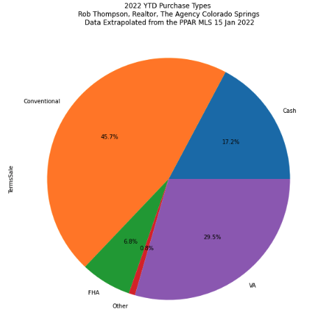 8 Feb 22: State of the Market