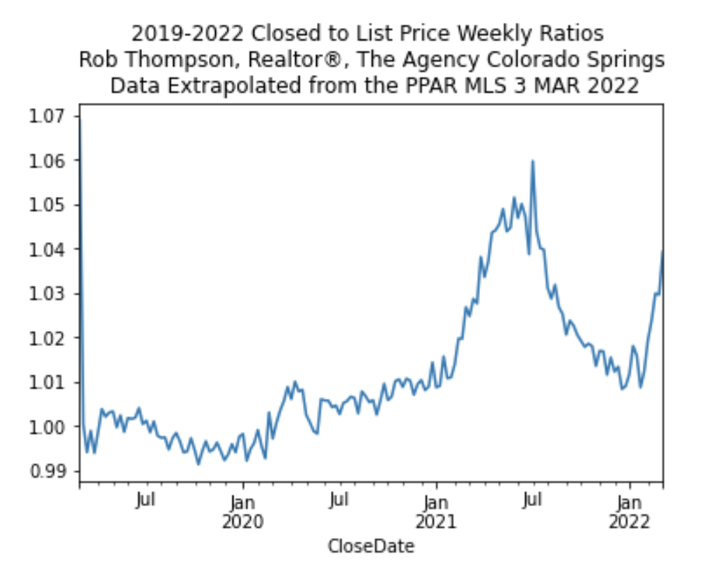 Colorado Springs region closed to list price ratios