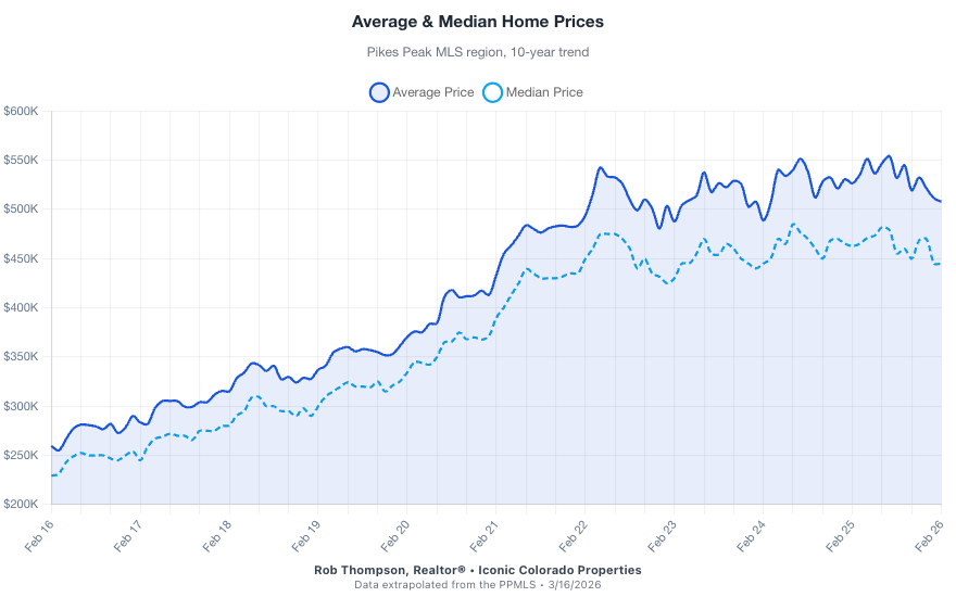 priceChart chart